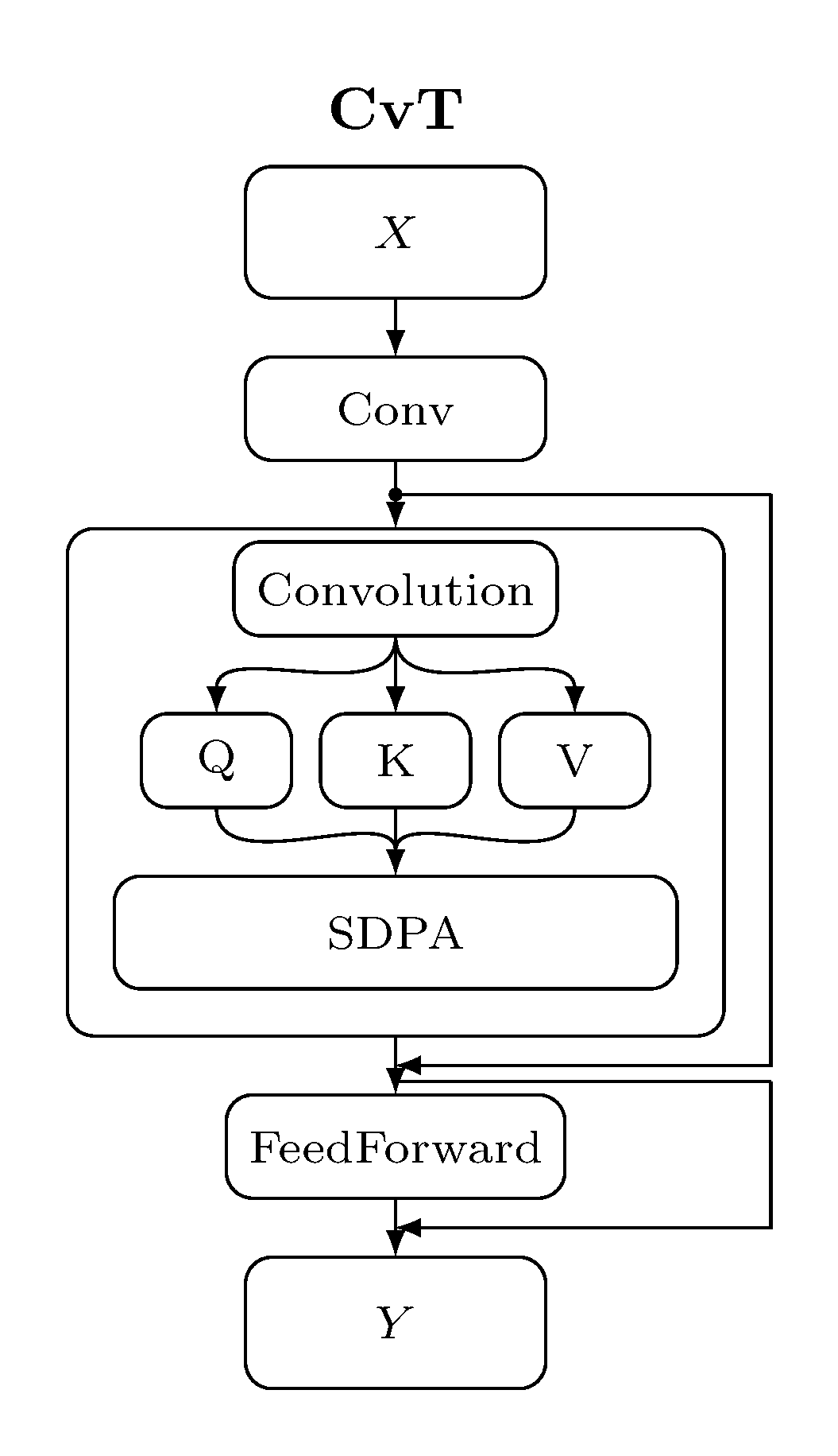 CvT