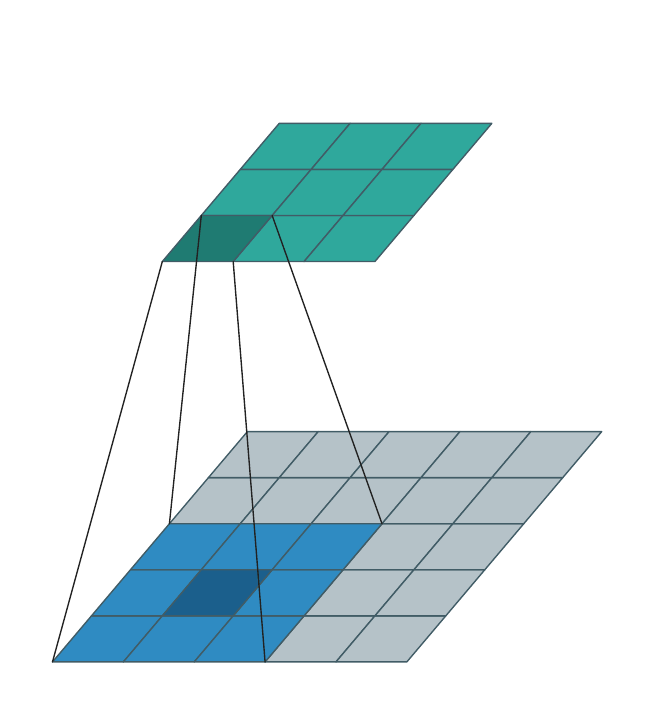 Dense convolution animation