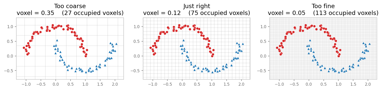 three voxel sizes overlaid on points