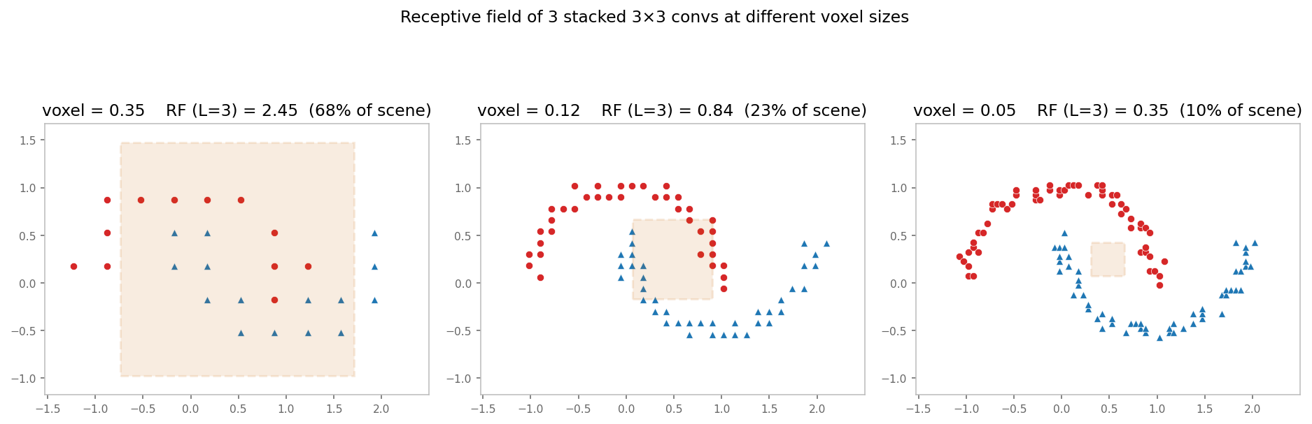 receptive field