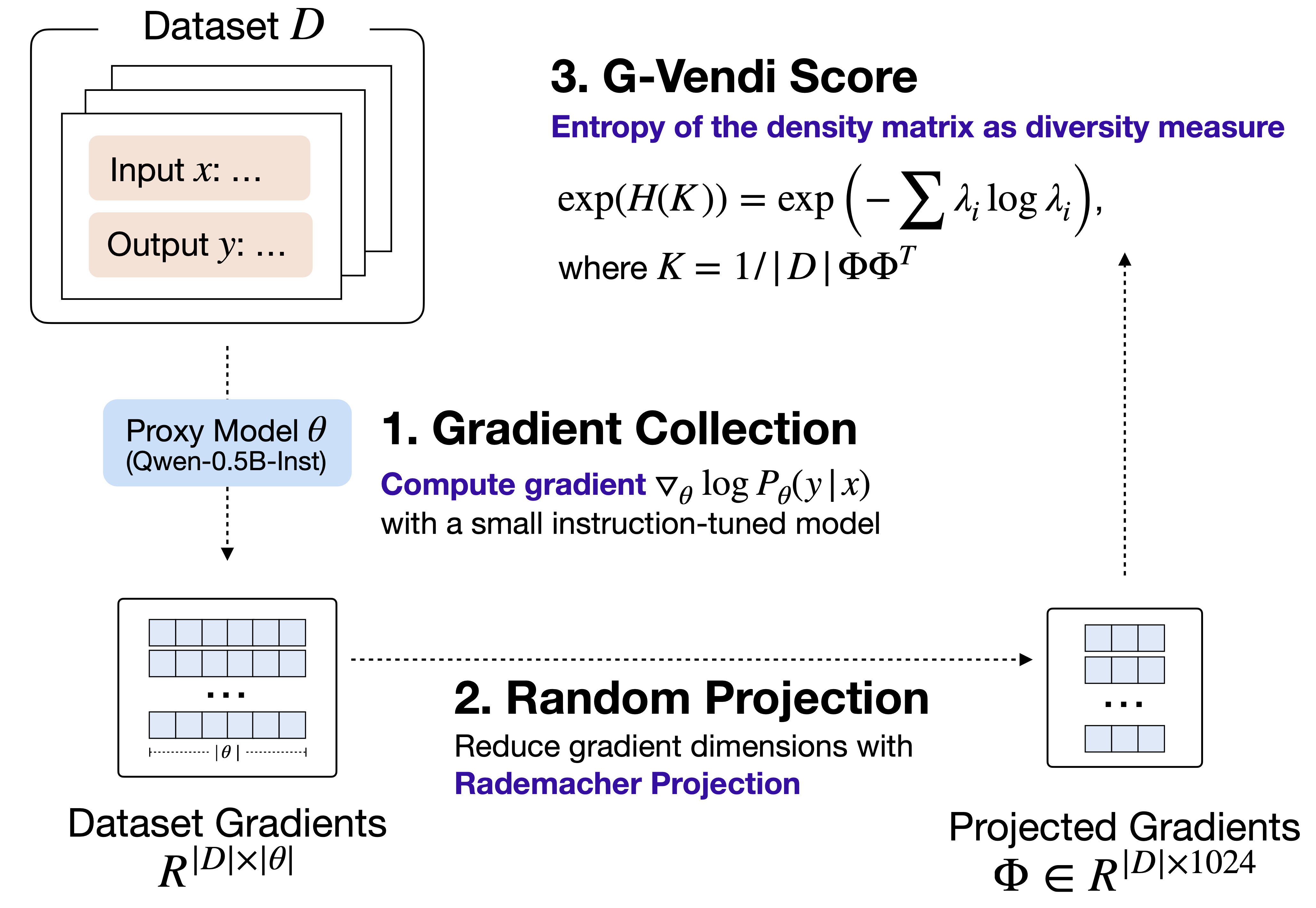 G-Vendi Score