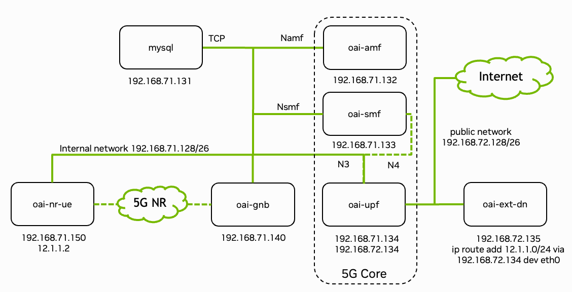 5G Stack Overview