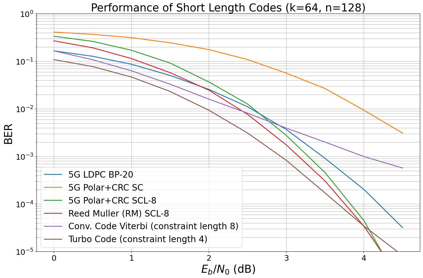 ../_images/examples_5G_Channel_Coding_Polar_vs_LDPC_Codes_12_1.png