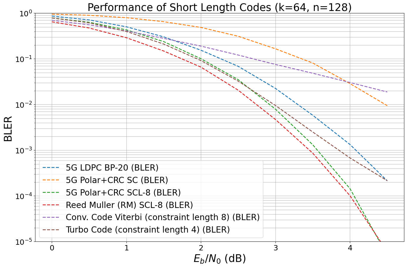 ../_images/examples_5G_Channel_Coding_Polar_vs_LDPC_Codes_14_0.png