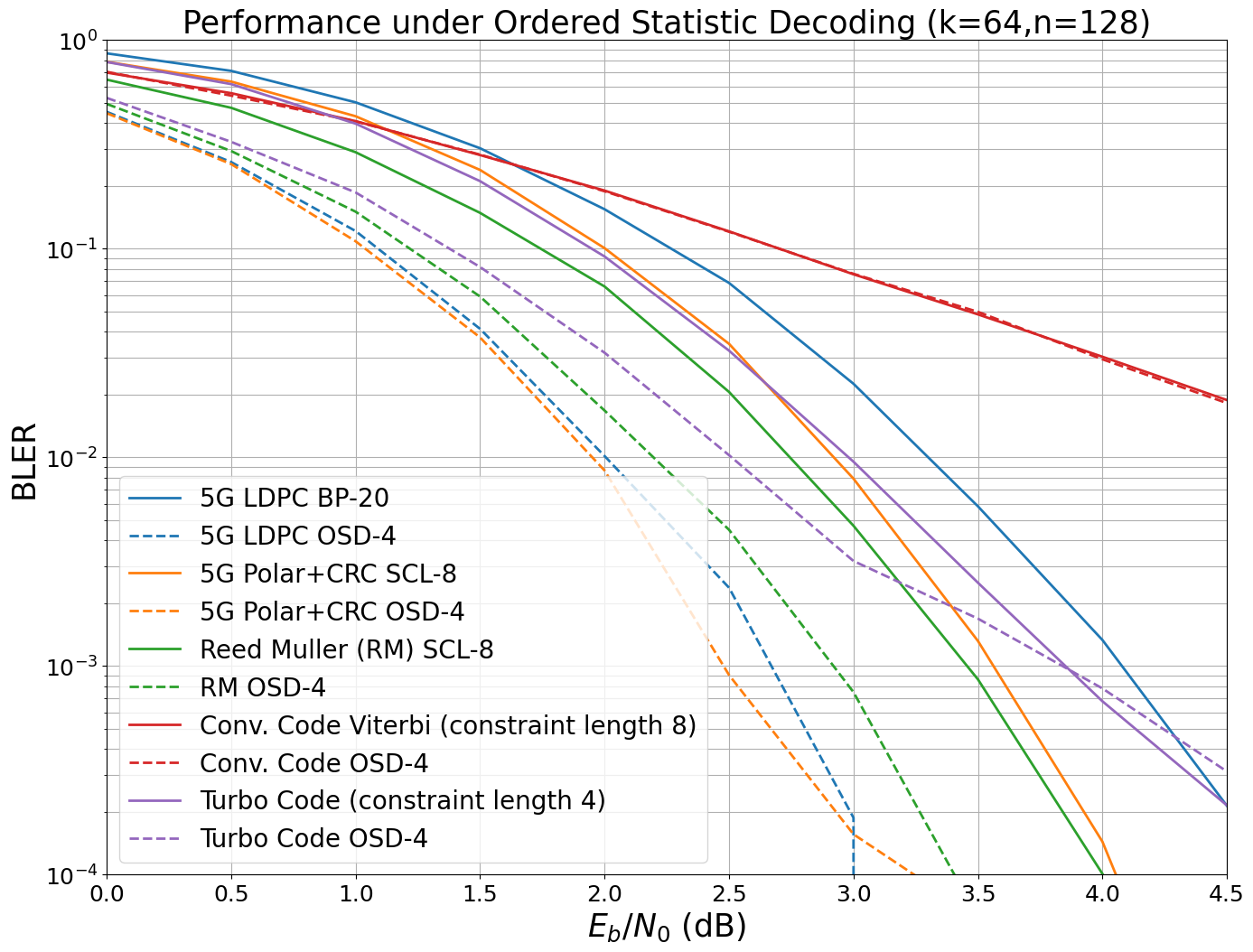 ../_images/examples_5G_Channel_Coding_Polar_vs_LDPC_Codes_19_0.png