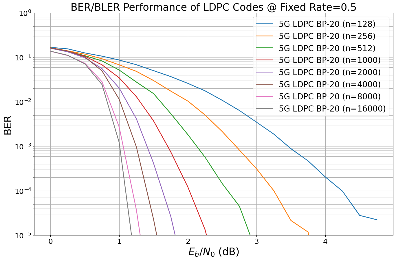 ../_images/examples_5G_Channel_Coding_Polar_vs_LDPC_Codes_24_1.png