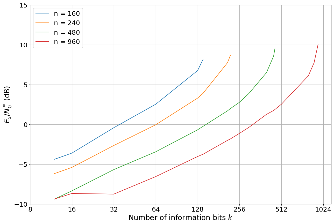 ../_images/examples_5G_Channel_Coding_Polar_vs_LDPC_Codes_37_0.png