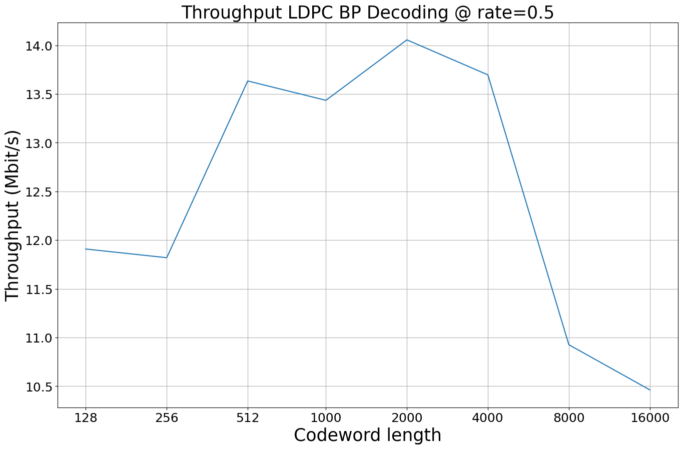 ../_images/examples_5G_Channel_Coding_Polar_vs_LDPC_Codes_42_1.png