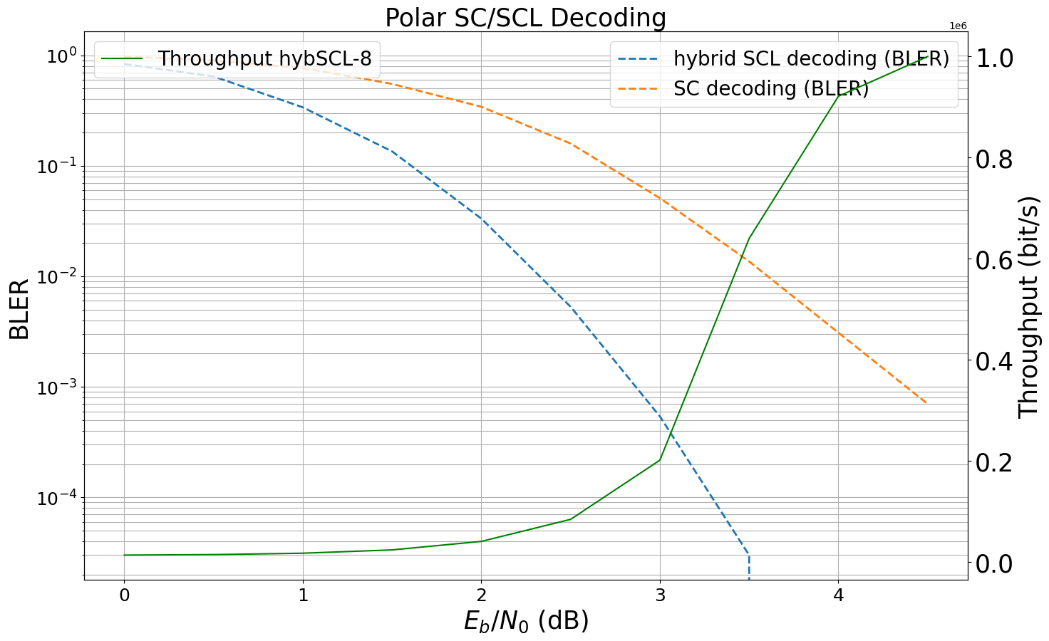 ../_images/examples_5G_Channel_Coding_Polar_vs_LDPC_Codes_50_0.png