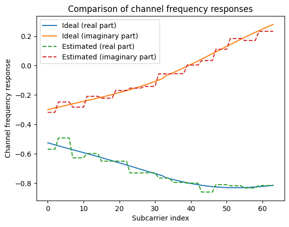 ../_images/examples_MIMO_OFDM_Transmissions_over_CDL_55_0.png