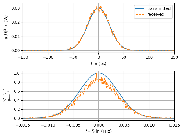 ../_images/examples_Optical_Lumped_Amplification_Channel_18_0.png