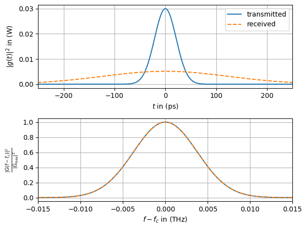 ../_images/examples_Optical_Lumped_Amplification_Channel_25_0.png