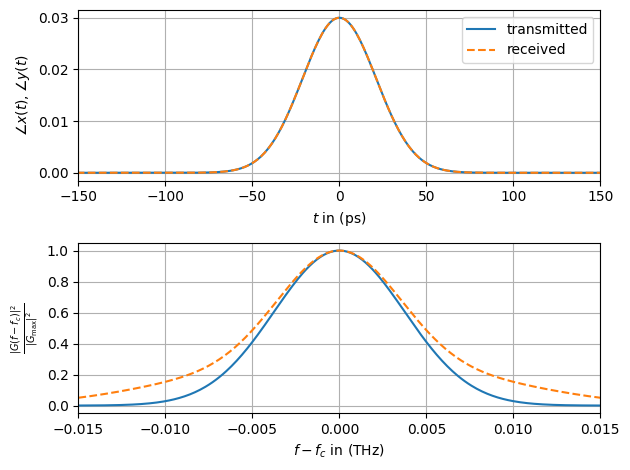 ../_images/examples_Optical_Lumped_Amplification_Channel_33_0.png