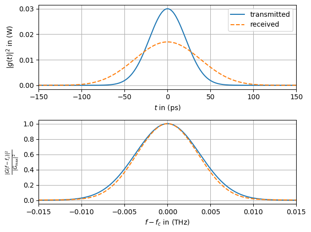 ../_images/examples_Optical_Lumped_Amplification_Channel_41_0.png