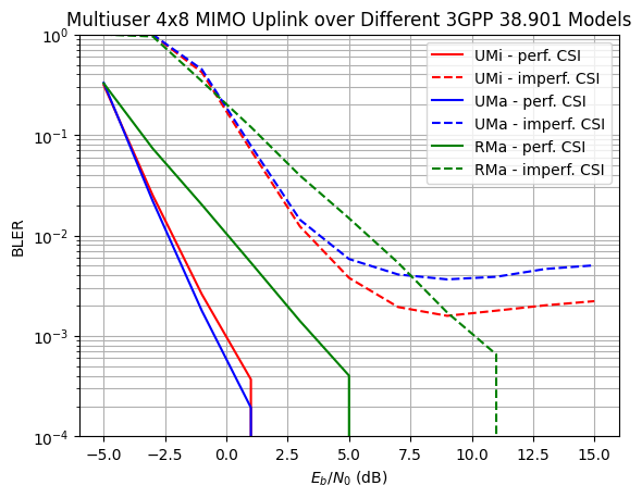 ../_images/examples_Realistic_Multiuser_MIMO_Simulations_26_0.png