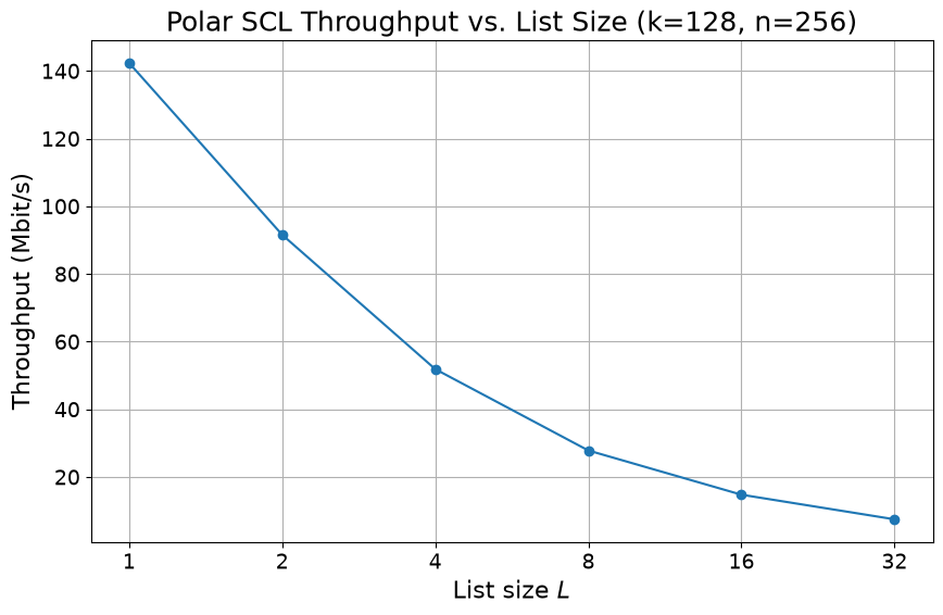 ../../../../build/doctrees/nbsphinx/phy_tutorials_notebooks_5G_Channel_Coding_Polar_vs_LDPC_Codes_55_1.png