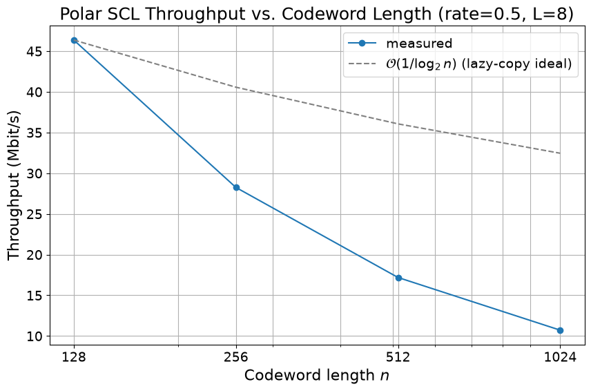 ../../../../build/doctrees/nbsphinx/phy_tutorials_notebooks_5G_Channel_Coding_Polar_vs_LDPC_Codes_57_2.png