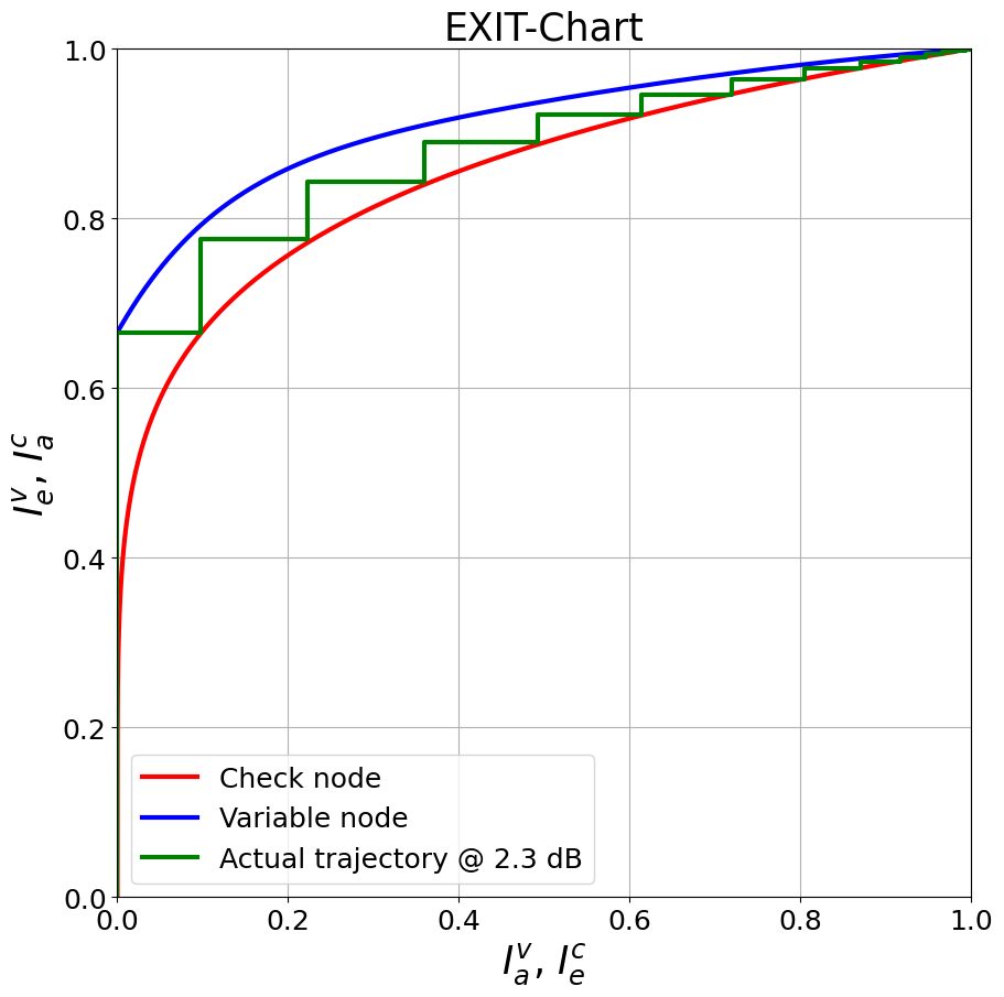 ../../../../build/doctrees/nbsphinx/phy_tutorials_notebooks_Bit_Interleaved_Coded_Modulation_43_1.png