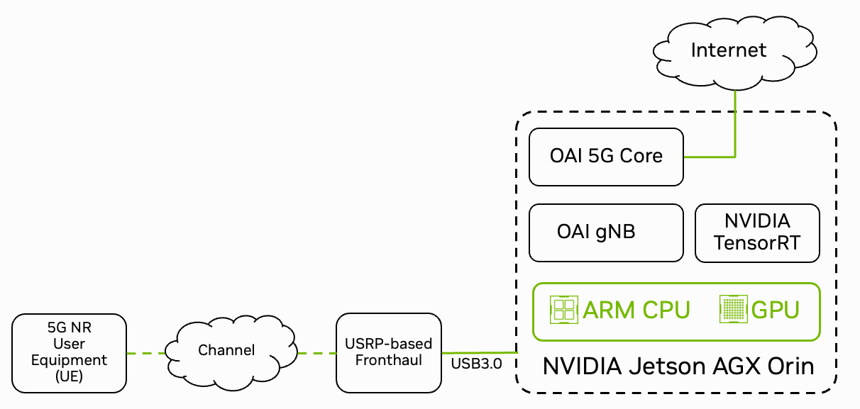 5G Stack Overview