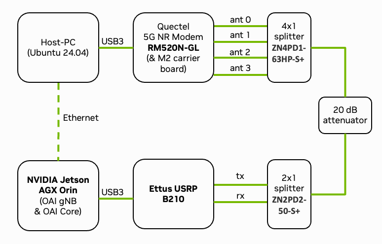 Overview of the deployed setup.