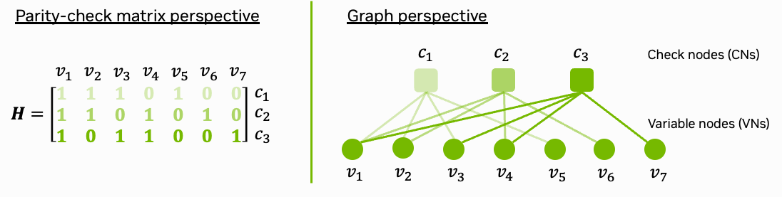 LDPC Basics