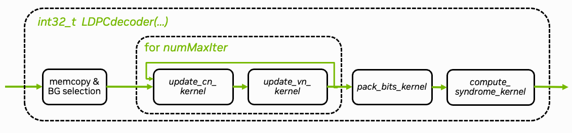 LDPC Acceleration Overview
