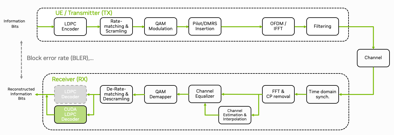 LDPC Acceleration Overview