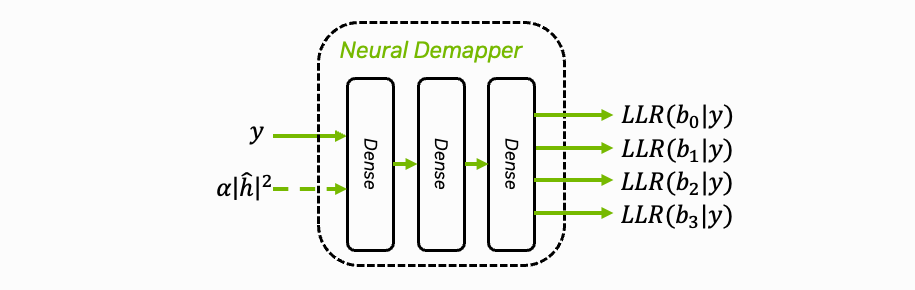 Neural Demapper Basics