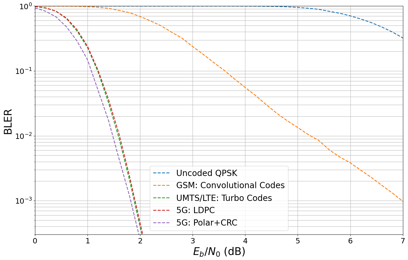 From GSM to 5G - The Evolution of Forward Error Correction — Sionna 1.2 ...