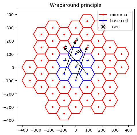 Hexagonal Grid Topology — Sionna 1.2.2 documentation