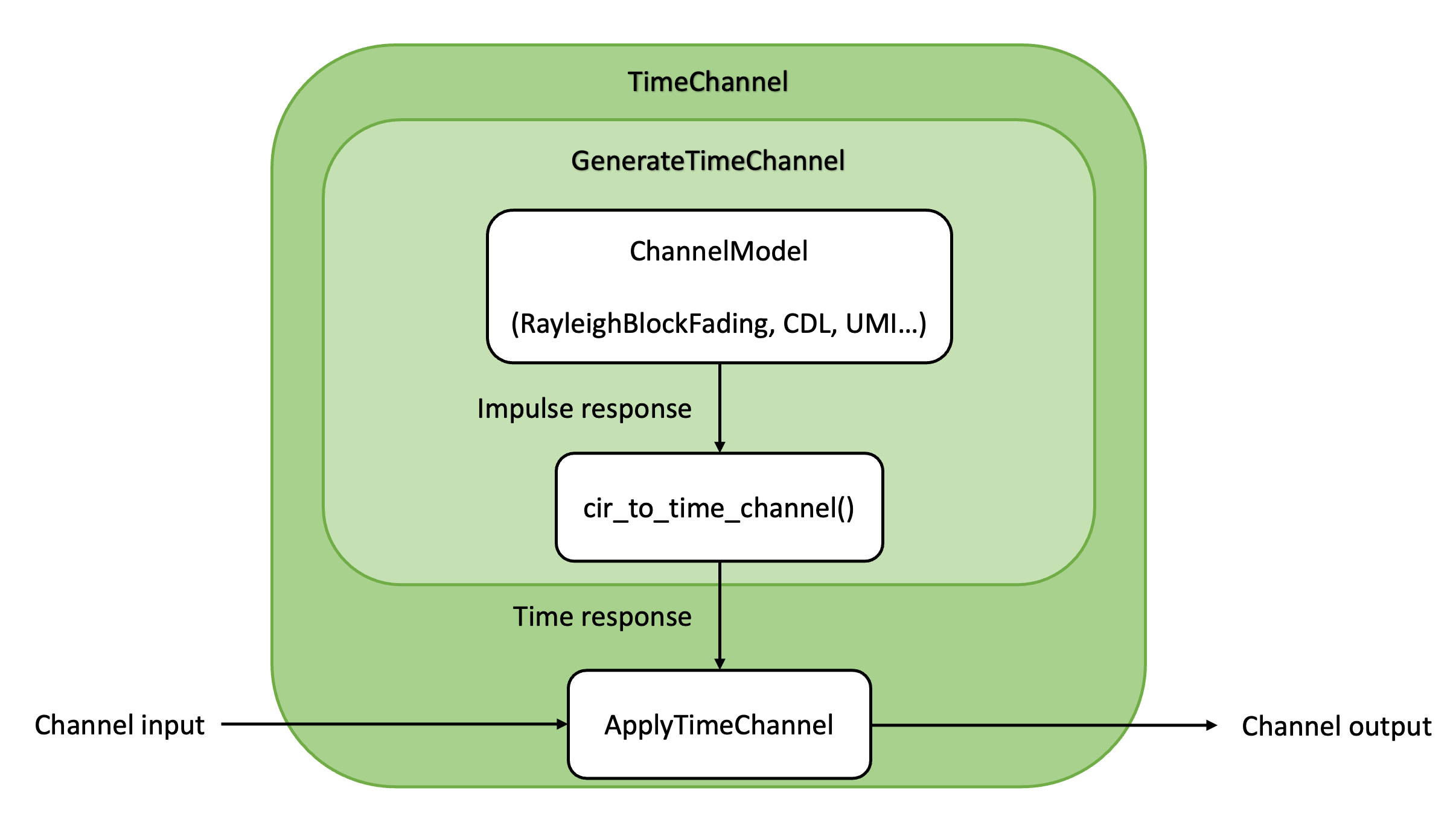 ../../../../_images/channel_arch_time.png