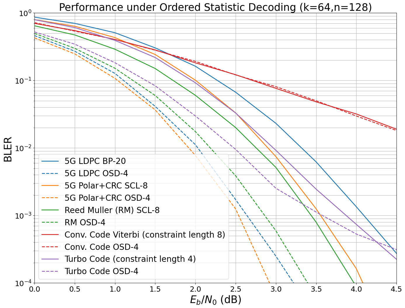../../../../build/doctrees/nbsphinx/phy_tutorials_notebooks_5G_Channel_Coding_Polar_vs_LDPC_Codes_19_0.png