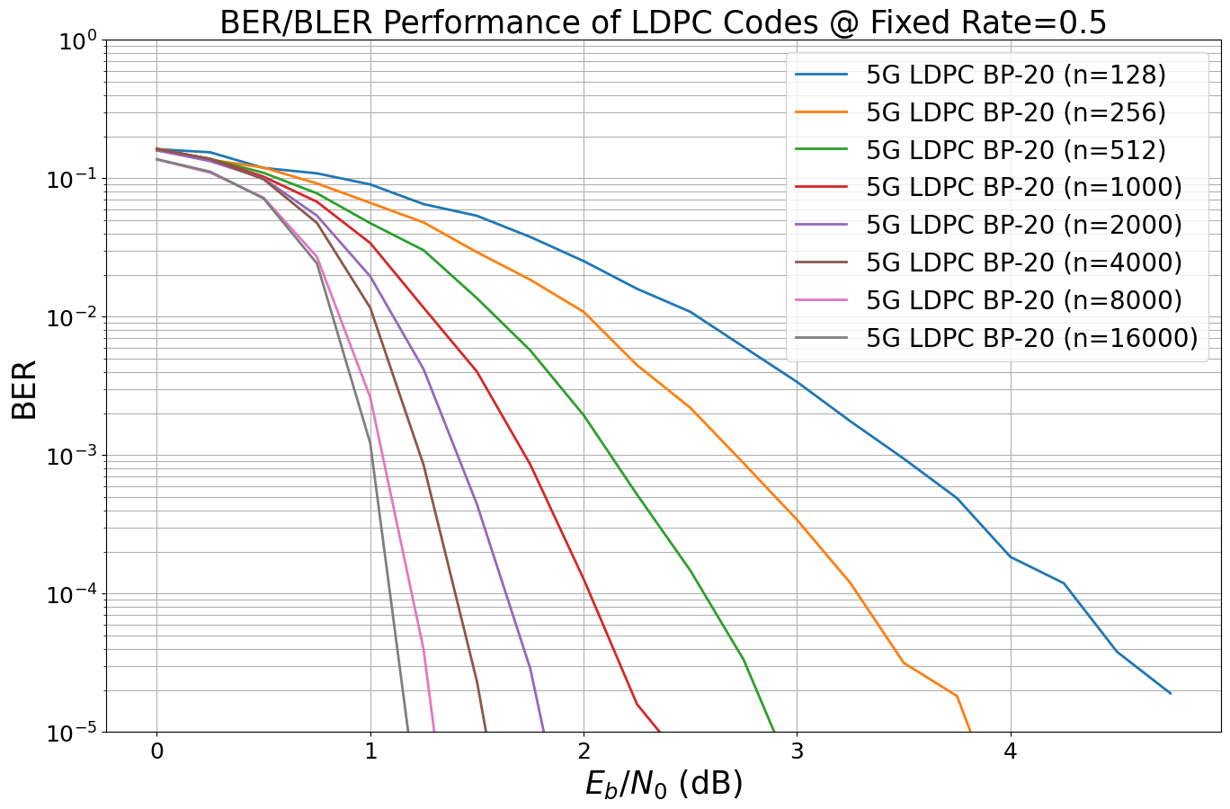 ../../../../build/doctrees/nbsphinx/phy_tutorials_notebooks_5G_Channel_Coding_Polar_vs_LDPC_Codes_24_1.png