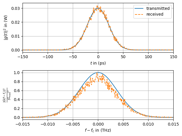 ../../../../build/doctrees/nbsphinx/phy_tutorials_notebooks_Optical_Lumped_Amplification_Channel_19_0.png