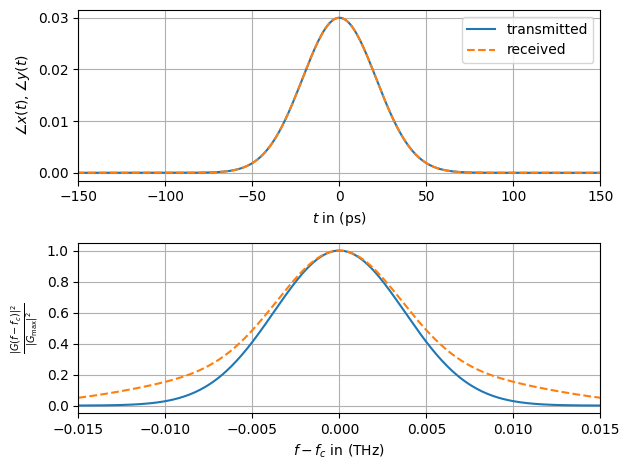 ../../../../build/doctrees/nbsphinx/phy_tutorials_notebooks_Optical_Lumped_Amplification_Channel_34_0.png