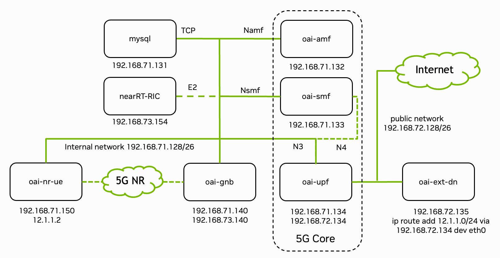 5G Stack Overview
