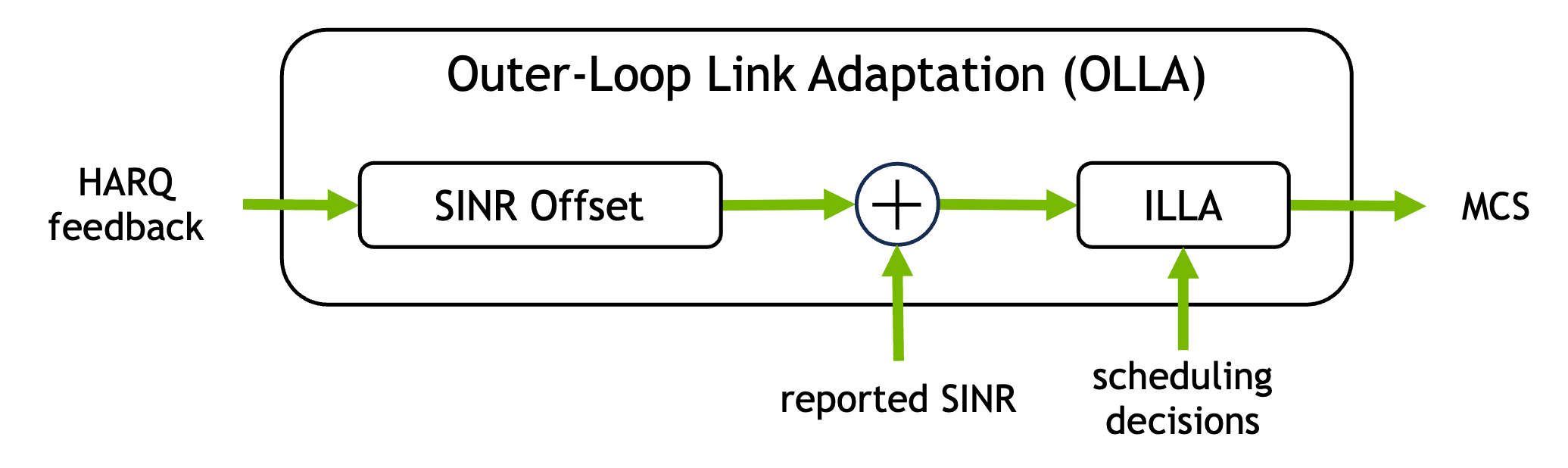 OLLA Algorithm Overview