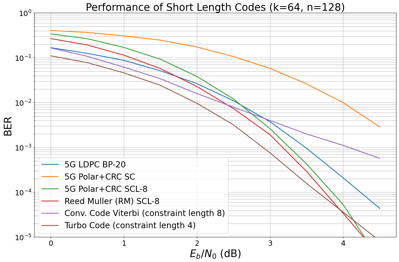 ../../../../build/doctrees/nbsphinx/phy_tutorials_notebooks_5G_Channel_Coding_Polar_vs_LDPC_Codes_12_1.png