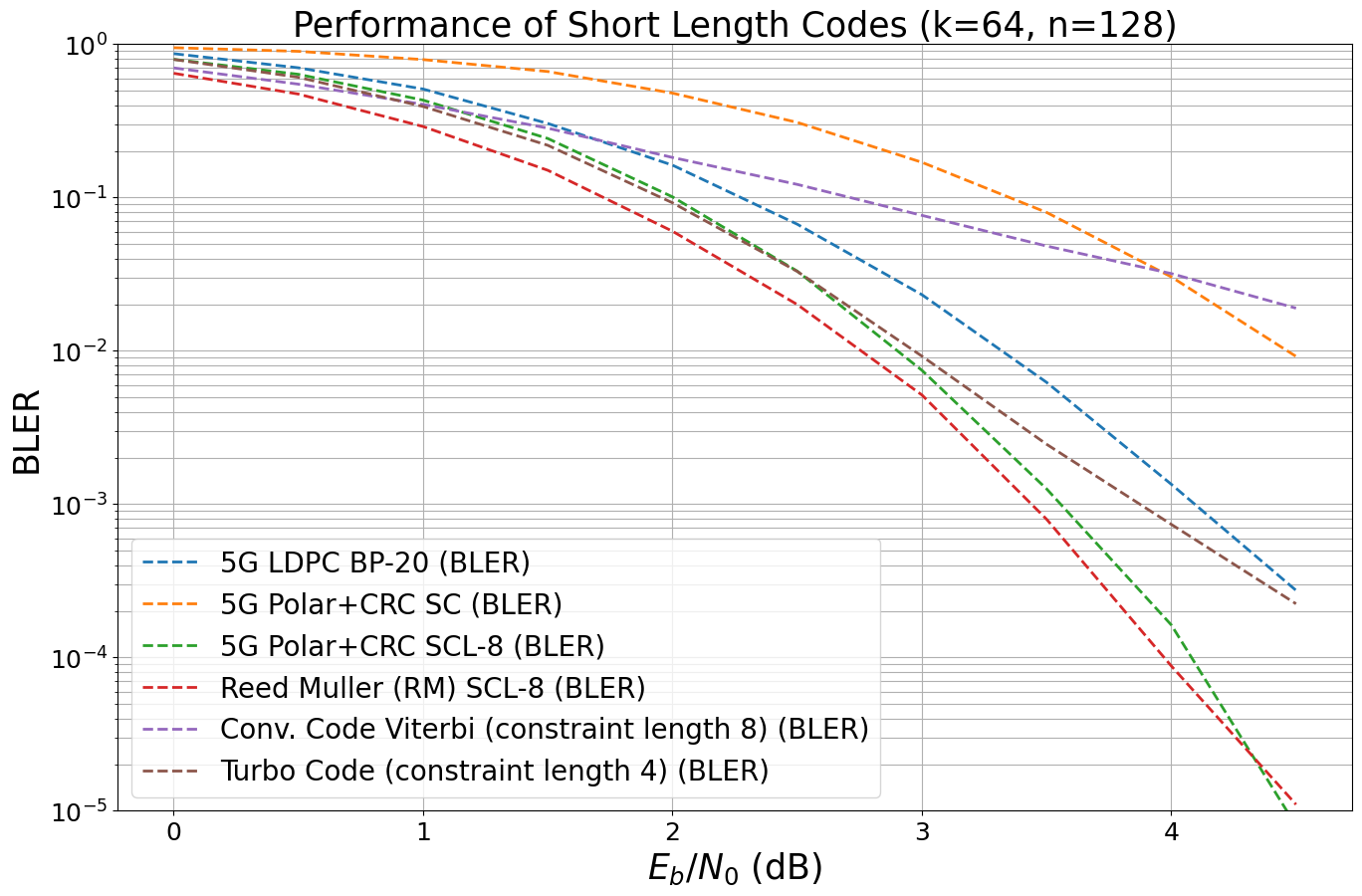 ../../../../build/doctrees/nbsphinx/phy_tutorials_notebooks_5G_Channel_Coding_Polar_vs_LDPC_Codes_14_0.png
