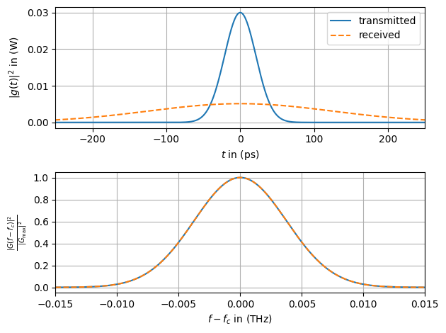 ../../../../build/doctrees/nbsphinx/phy_tutorials_notebooks_Optical_Lumped_Amplification_Channel_26_0.png
