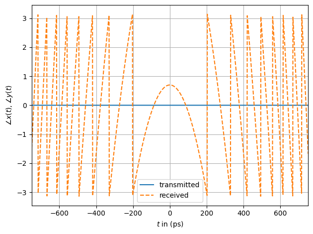../../../../build/doctrees/nbsphinx/phy_tutorials_notebooks_Optical_Lumped_Amplification_Channel_28_0.png