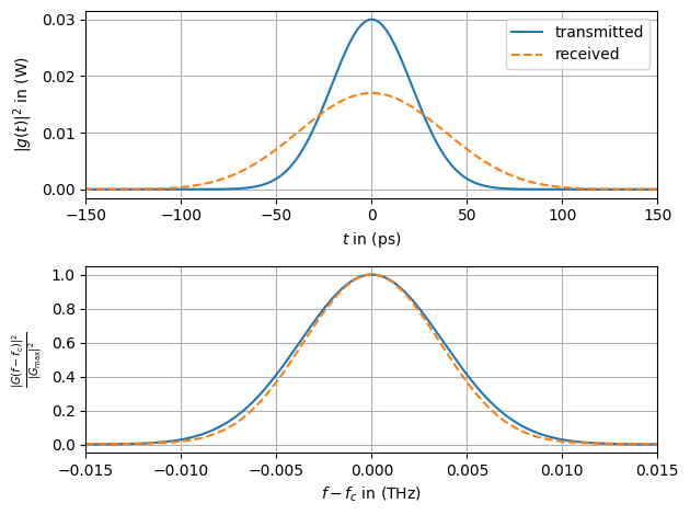 ../../../../build/doctrees/nbsphinx/phy_tutorials_notebooks_Optical_Lumped_Amplification_Channel_42_0.png