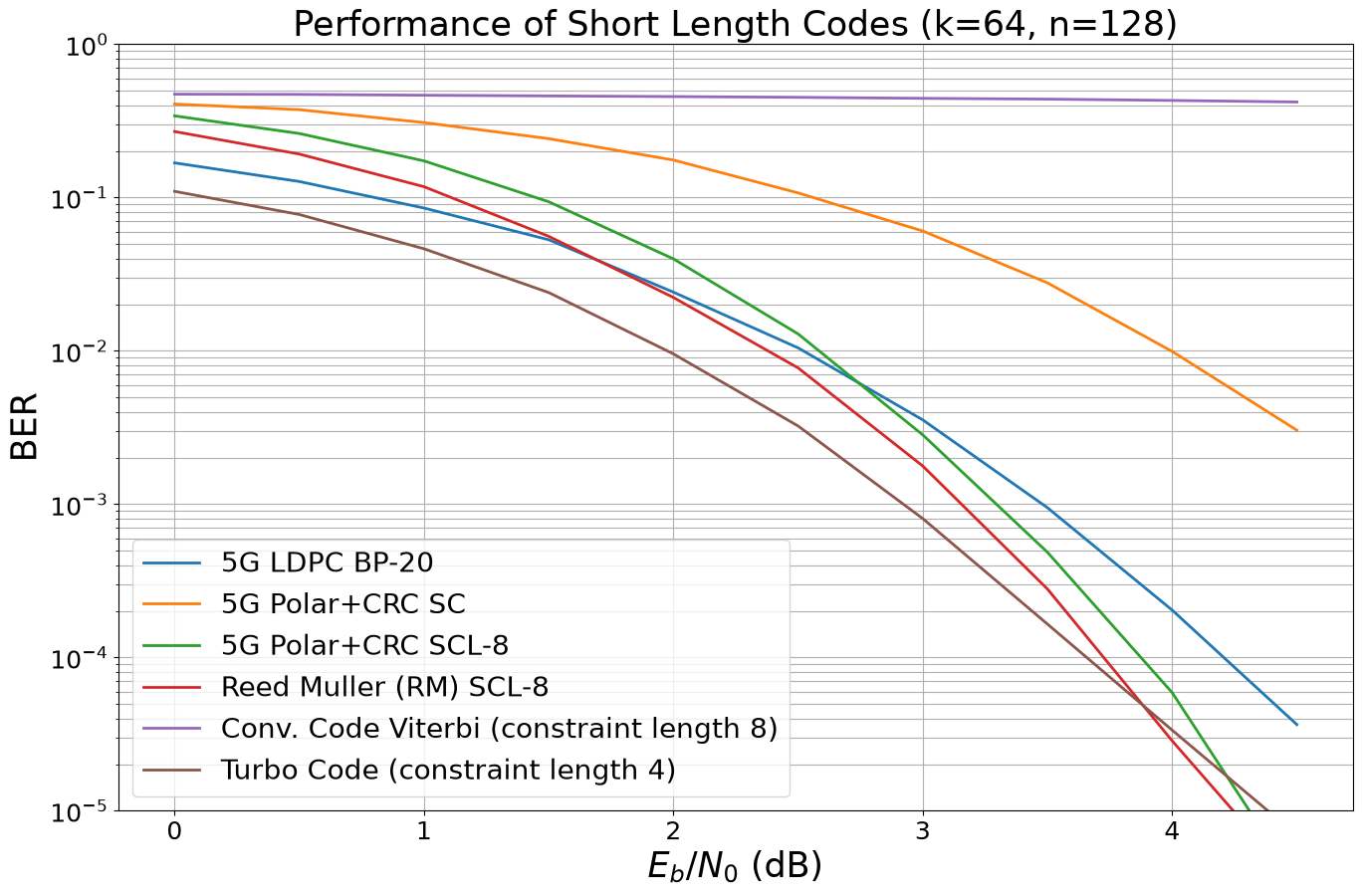 ../../../../build/doctrees/nbsphinx/phy_tutorials_notebooks_5G_Channel_Coding_Polar_vs_LDPC_Codes_12_1.png