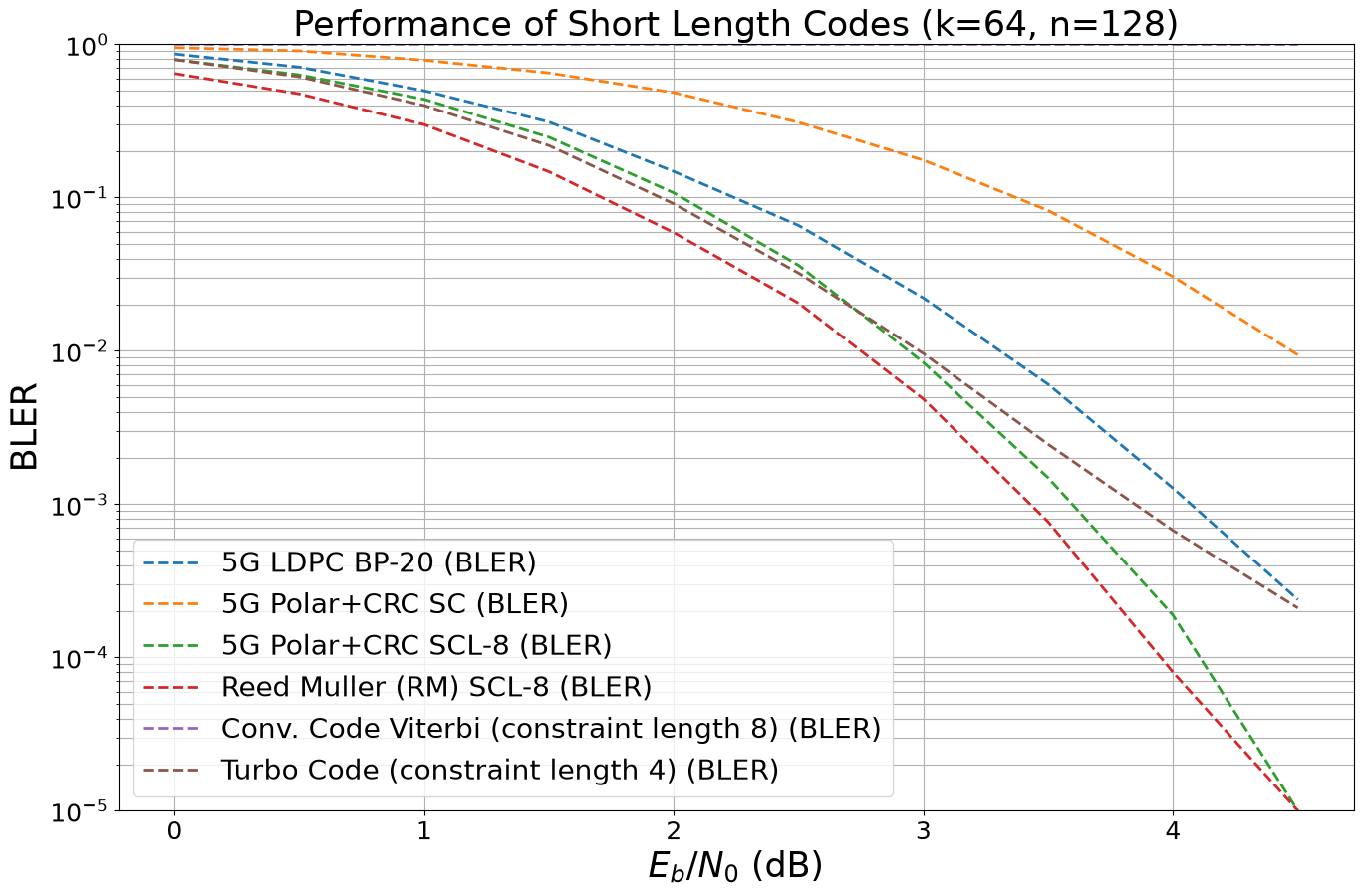 ../../../../build/doctrees/nbsphinx/phy_tutorials_notebooks_5G_Channel_Coding_Polar_vs_LDPC_Codes_14_0.png