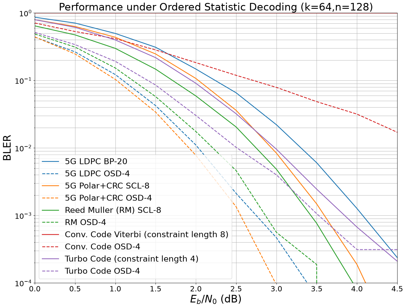 ../../../../build/doctrees/nbsphinx/phy_tutorials_notebooks_5G_Channel_Coding_Polar_vs_LDPC_Codes_19_0.png