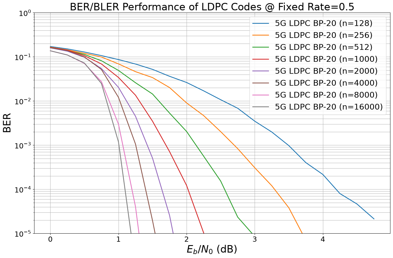 ../../../../build/doctrees/nbsphinx/phy_tutorials_notebooks_5G_Channel_Coding_Polar_vs_LDPC_Codes_24_1.png