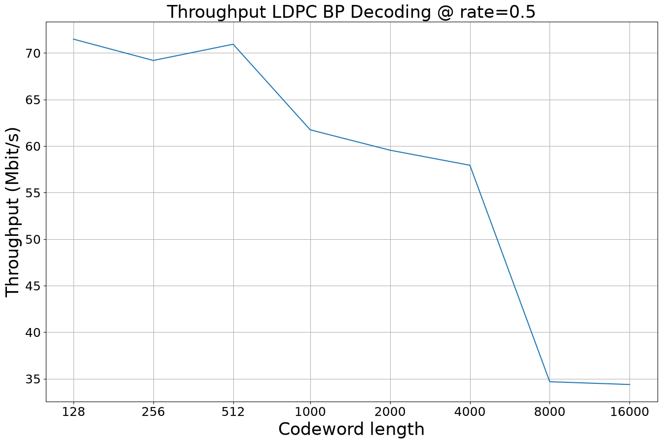 ../../../../build/doctrees/nbsphinx/phy_tutorials_notebooks_5G_Channel_Coding_Polar_vs_LDPC_Codes_49_1.png