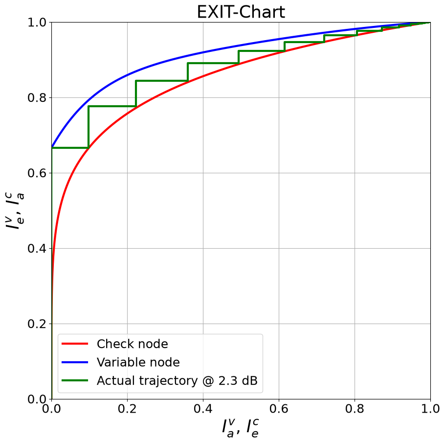 ../../../../build/doctrees/nbsphinx/phy_tutorials_notebooks_Bit_Interleaved_Coded_Modulation_43_1.png