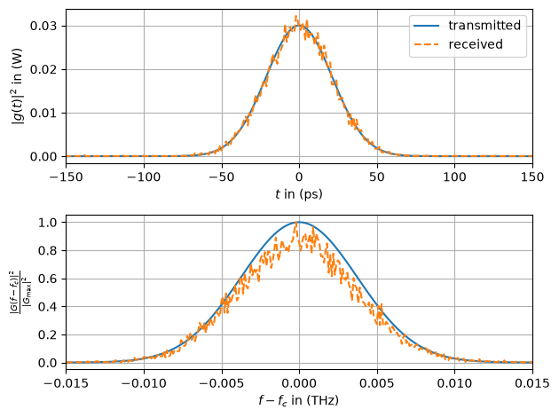 ../../../../build/doctrees/nbsphinx/phy_tutorials_notebooks_Optical_Lumped_Amplification_Channel_19_0.png