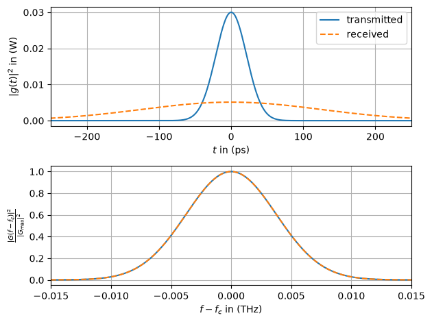 ../../../../build/doctrees/nbsphinx/phy_tutorials_notebooks_Optical_Lumped_Amplification_Channel_26_0.png